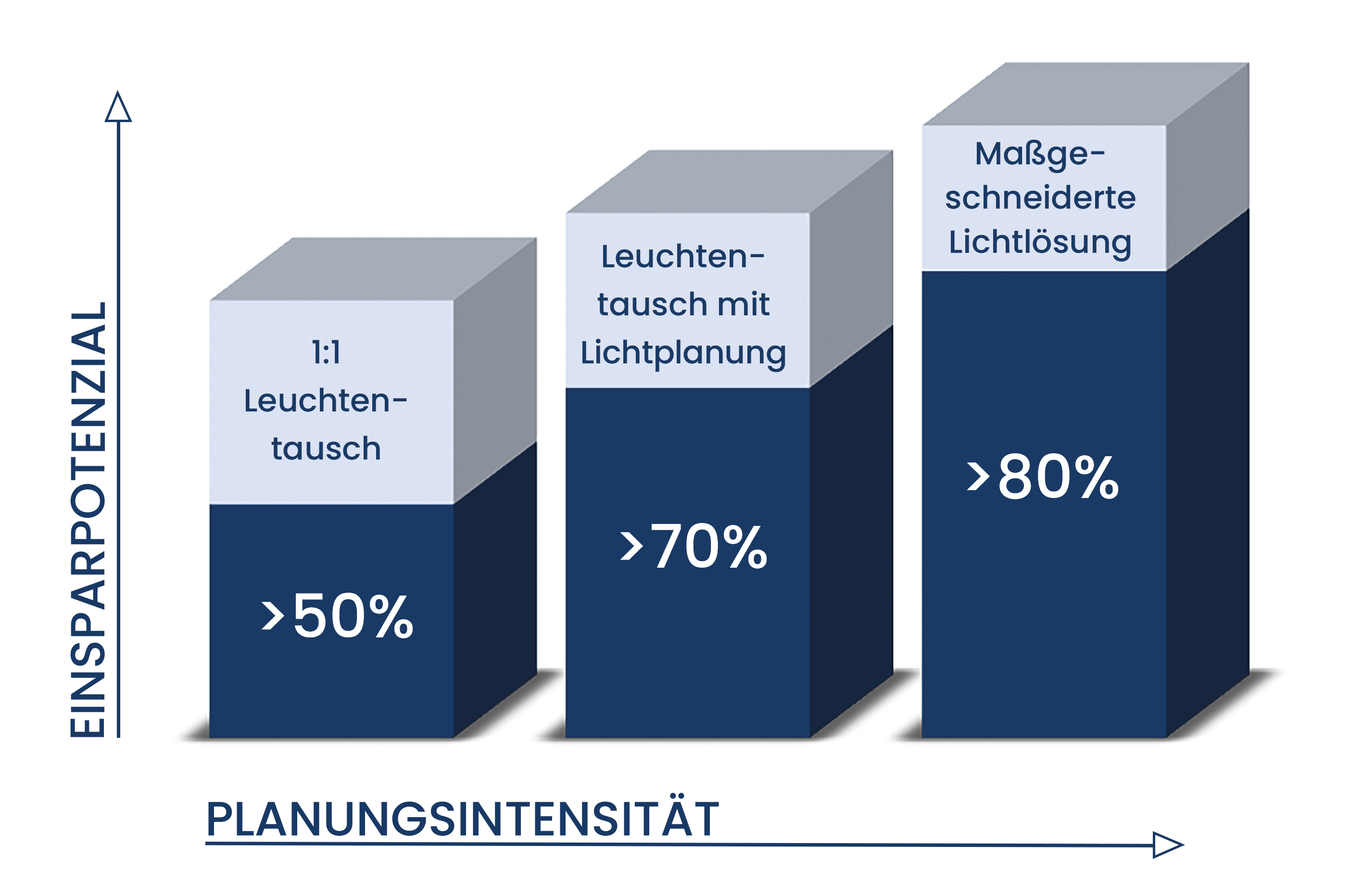 Einsparpotenziale Sanierung